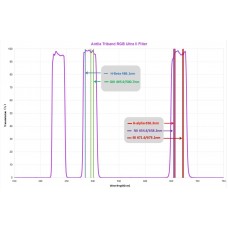 Светофильтр для съемки в условиях засветки Antlia Triband RGB Ultra Filter 2 модель pt_ATRIU2 от Antlia