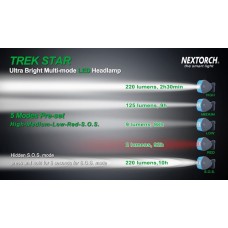 Фонарь Nextorch TREK-STAR налобный, 220 люмен, свет белый/красный модель TREK STAR BLACK от NexTORCH